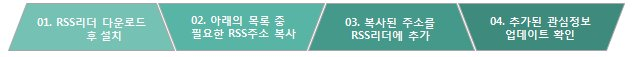 01.RSS리더 다운로드 후 설치 02.아래의 목록 중 필요한 RSS주소 복사 03.복사된 주소를 RISS리더에 추가 04.추가된 관심정보 업데이트 확인