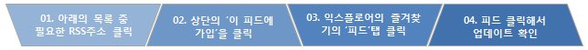 01.아래의 목록 중 필요한 RSS주소 클릭 02.상단의 이 피드에 가입을 클릭 03.익스플로어의 즐겨찾기의 피드 탭 클릭 04.피드 클릭해서 업데이트 확인''