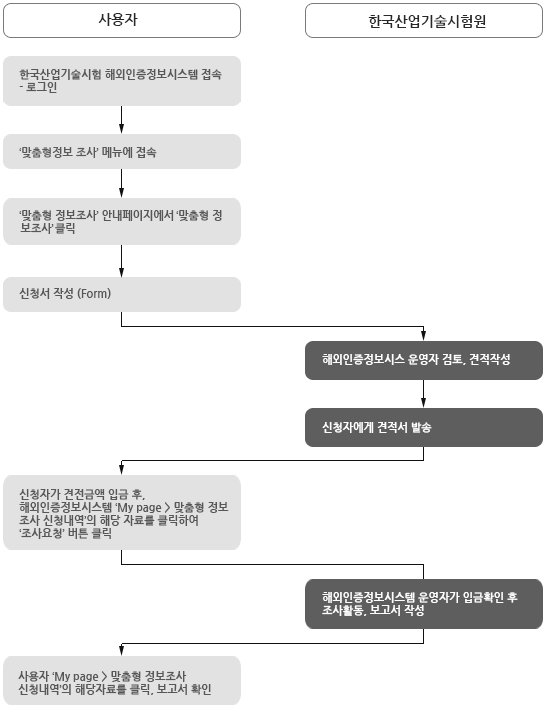 사용자는 한국산업기술시험원 해외인증정보시스템에 로그인하여 맞춤형정보조사 메뉴에서 신규작성을 통해 신청서를 작성하면 한국산업기술시험원에서 신청서를 검토하고 견적을 작성하여 사용자에게 발송합니다. 이에 사용자는 견적확인 후 견적금액 입금후 my page의 맞춤형 정보조사 내역페이지에 접속 후 조사요청 버튼을 클릭하면 해외인증정보시스템 운영자가 입금확인후 보고서 작성합니다. 사용자는 my page의 맞춤형 정보조사 신청내역의 해당 자료를 선택하여 보고서를 확인합니다.